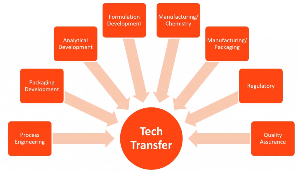 Technology Transfer